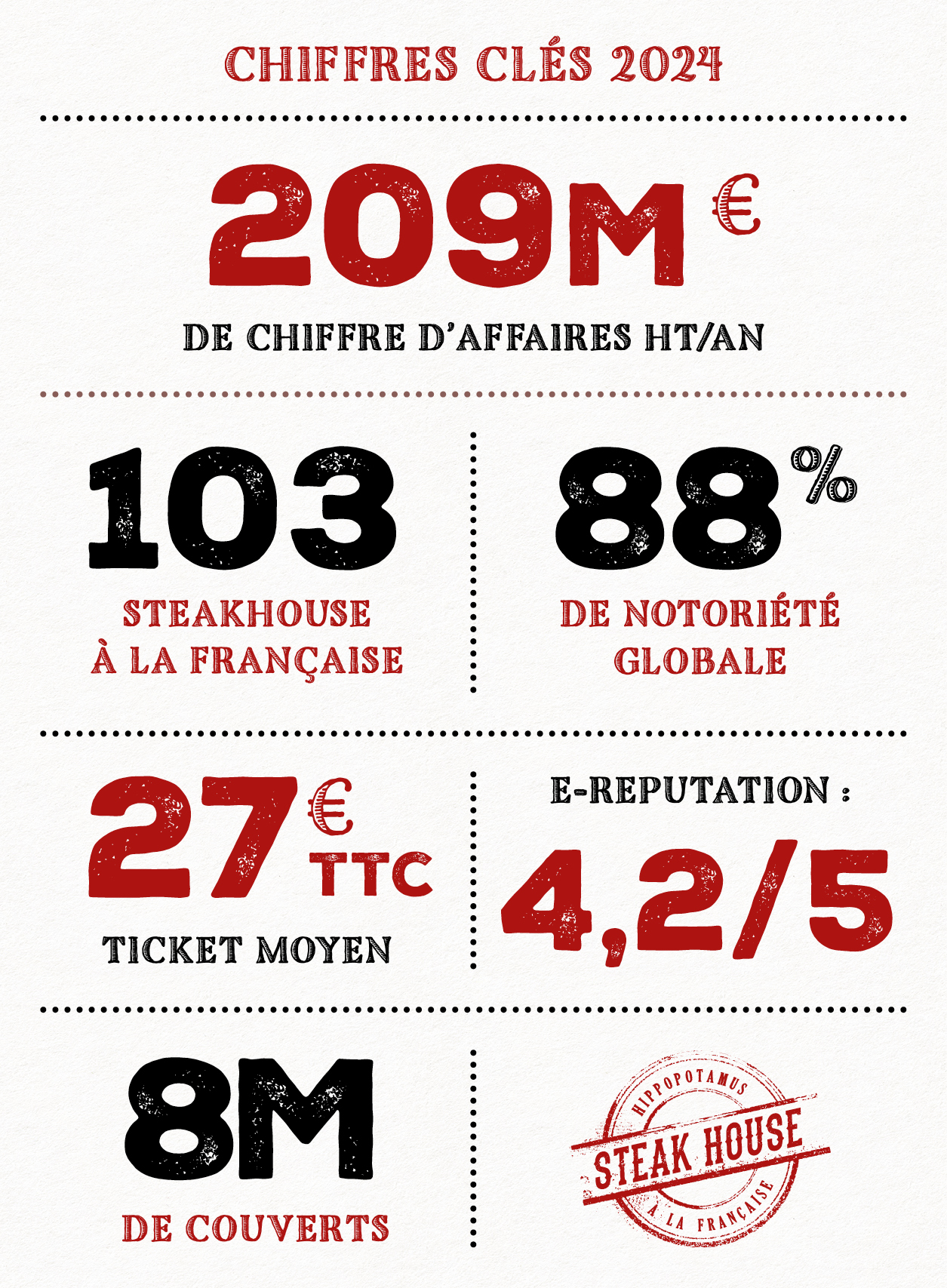Chiffres clés 2024